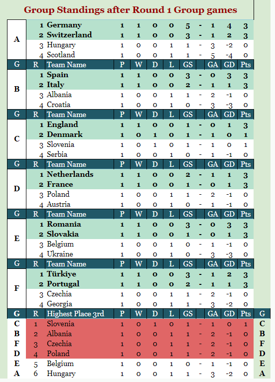 After 6/18 final Round 1 games